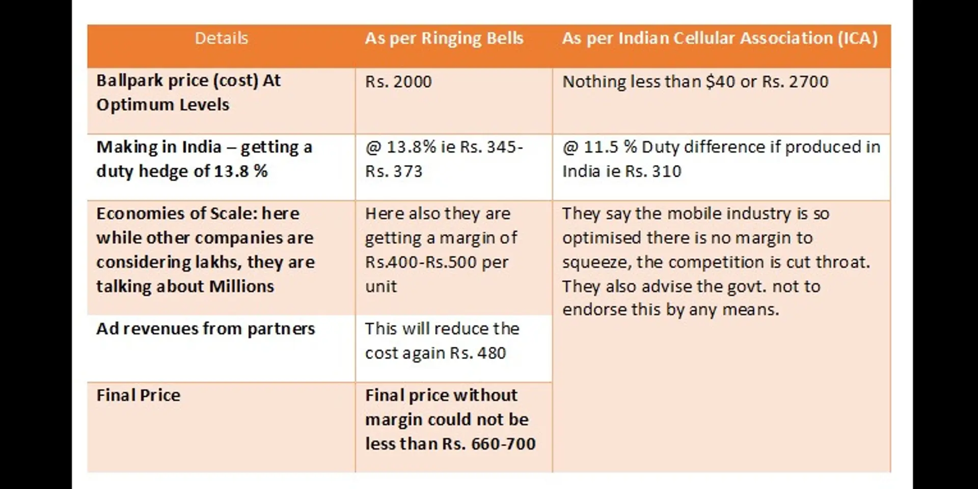Freedom 251 Should Ring a Bell