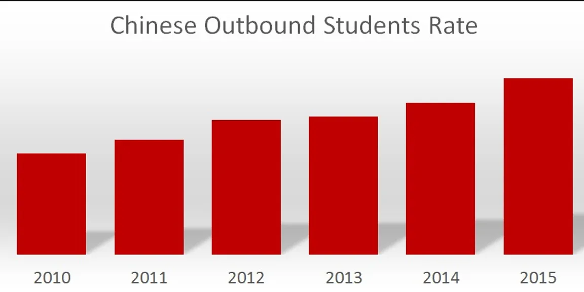 Chinese students abroad are increasing!
