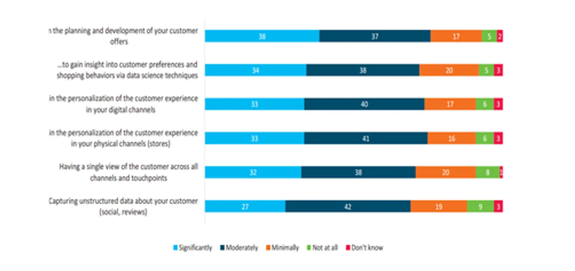 What’s keeping retail CxOs up at night!