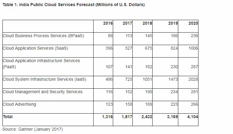 Infrastructure-as-a-Service (IaaS) is leading the market growth and is closely followed by Software-as-a-Service (SaaS) and Cloud Management