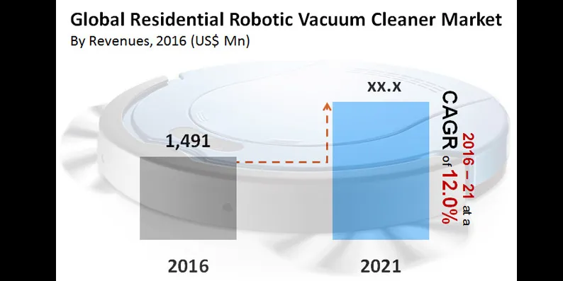 Global Residential Robotic Vacuum Cleaner Market By Revenues<br>