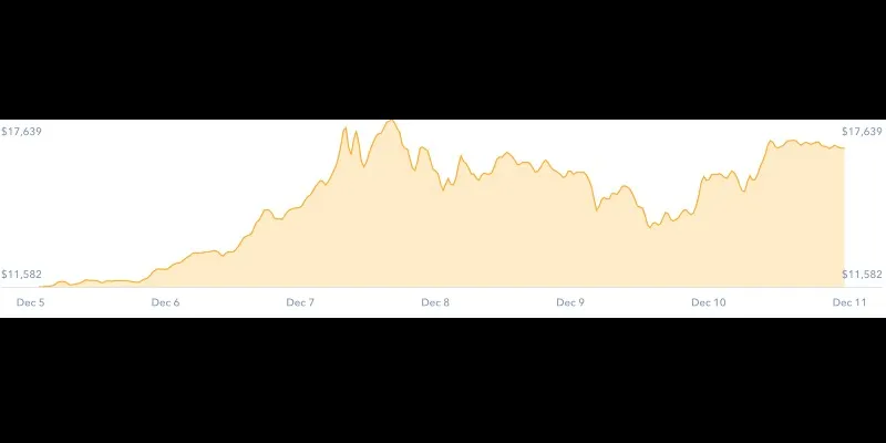 Bitcoin prices started appreciating from Dec 6 reaching a peak on Dec 8 | Source: https://coinbase.com