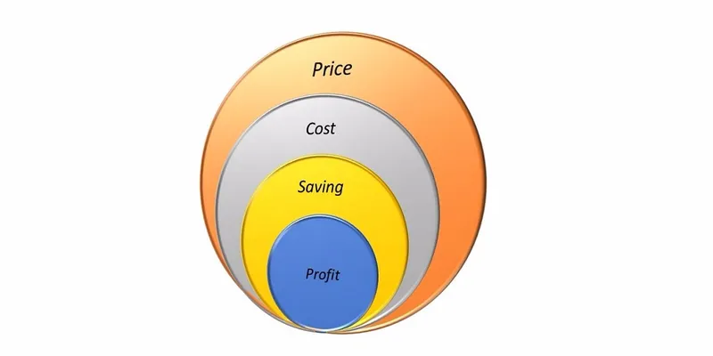 Profit pie by effective savings