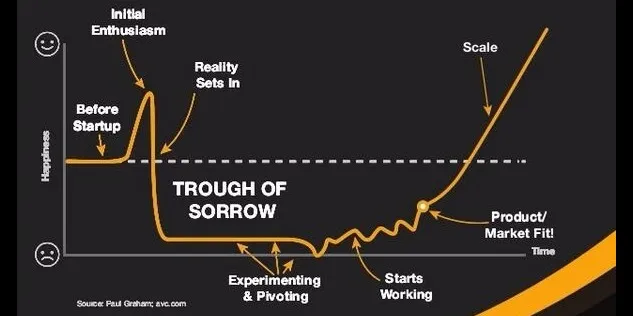 The Startup Curve graph (Image Source: Paul Graham, avc.com)